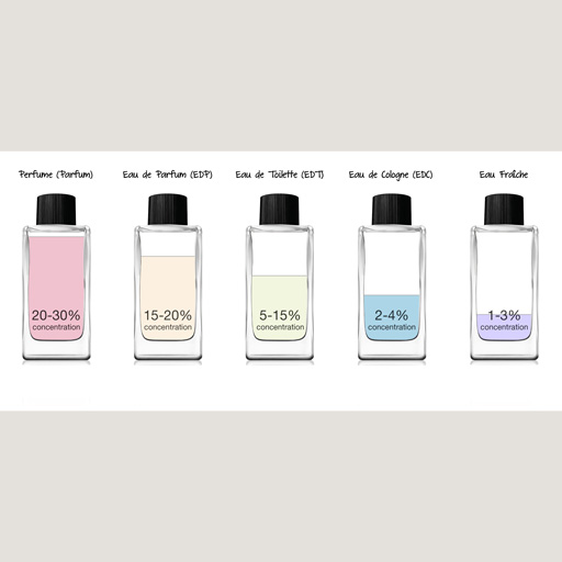 با نام و مشخصات 5 نوع عطر آشنا شوید!